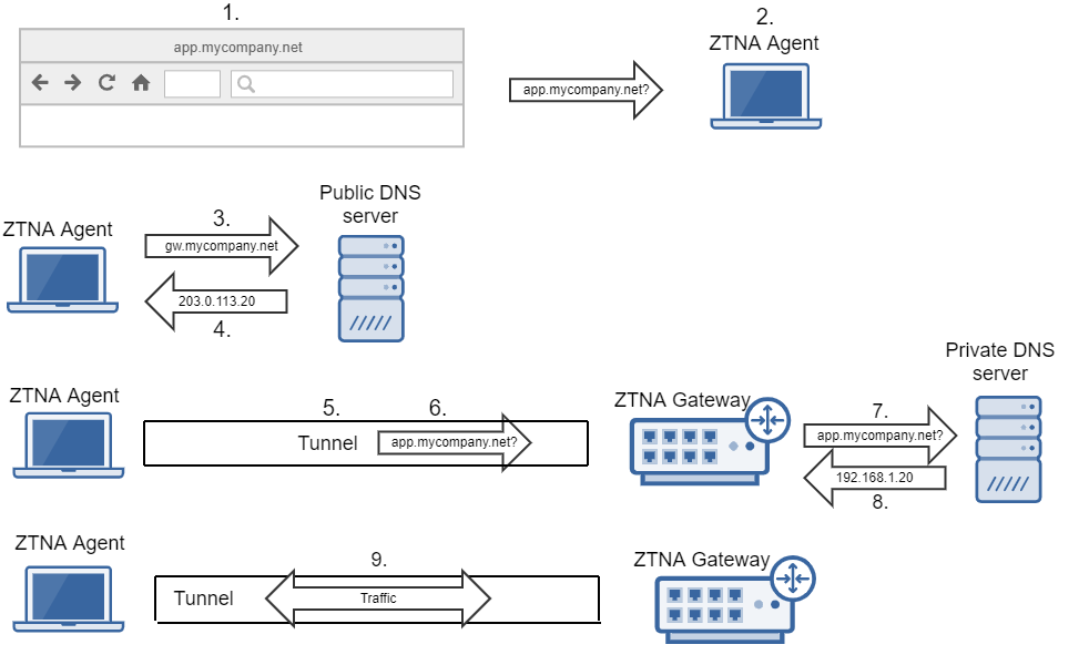 DNS のエージェントフロー。 。