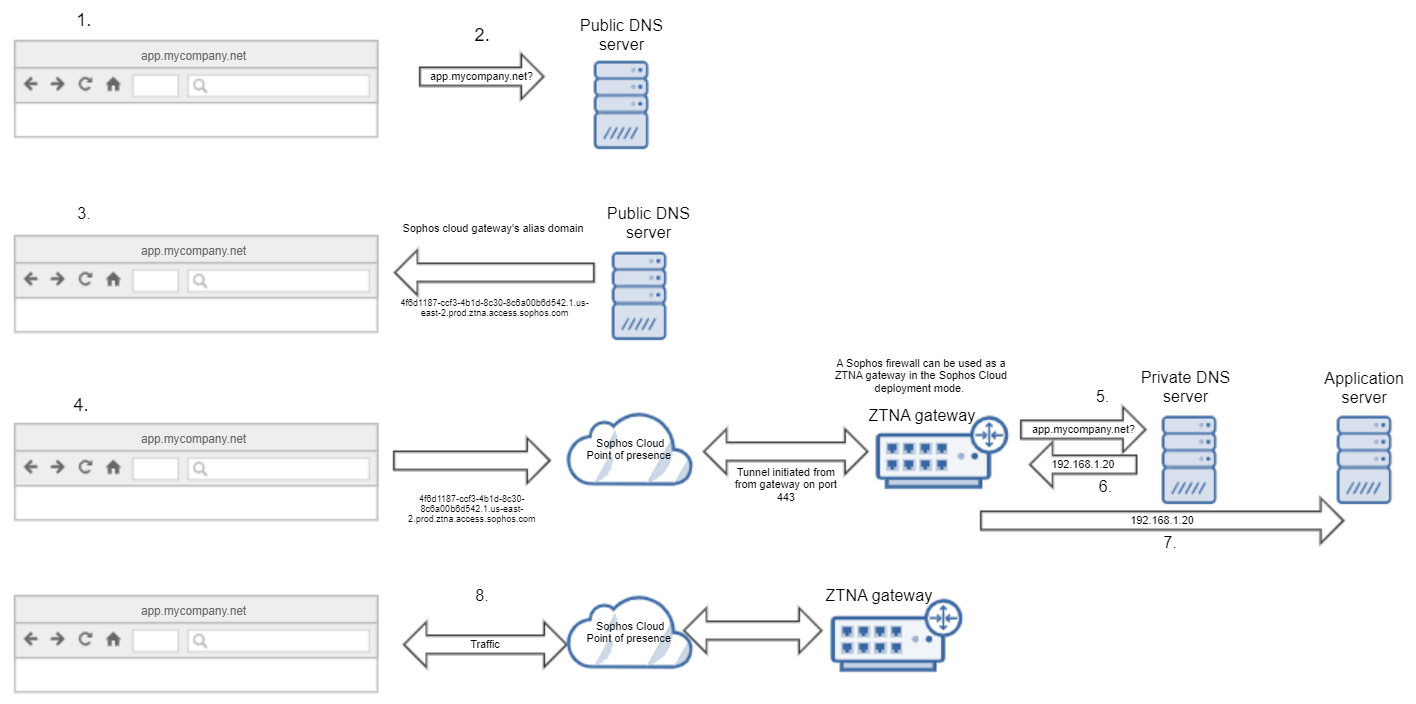 Sophos Cloud를 위한 DNS 에이전트리스 흐름.