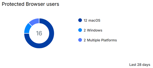Gráfico de usuários do Protected Browser.