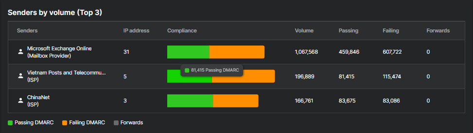 Remetentes por volume.