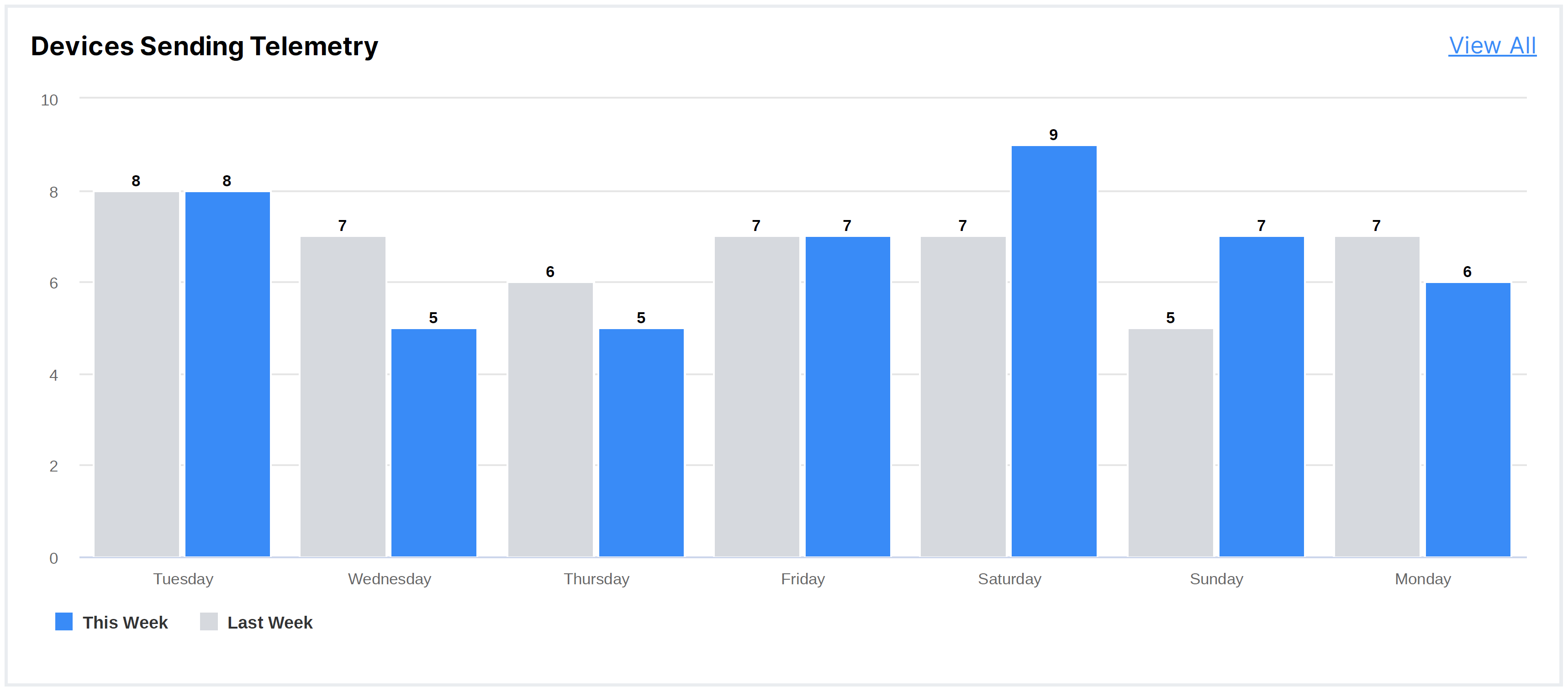 傳送遙測的裝置。
