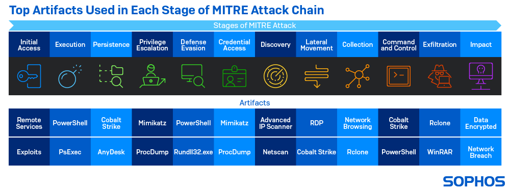 MITRE 攻撃チェーン。