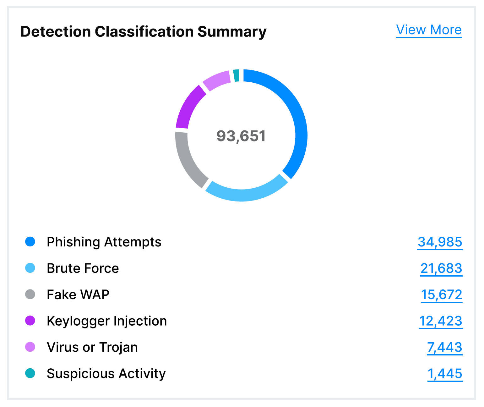 DetectionClasssificationSummary.