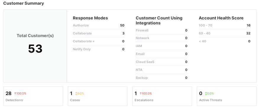 報告摘要部分。