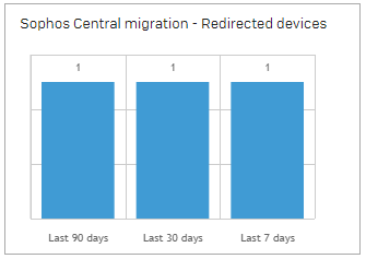 El widget de panel de control Migración de Sophos Central - Dispositivos redirigidos