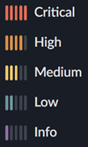 Identity Risk levels.