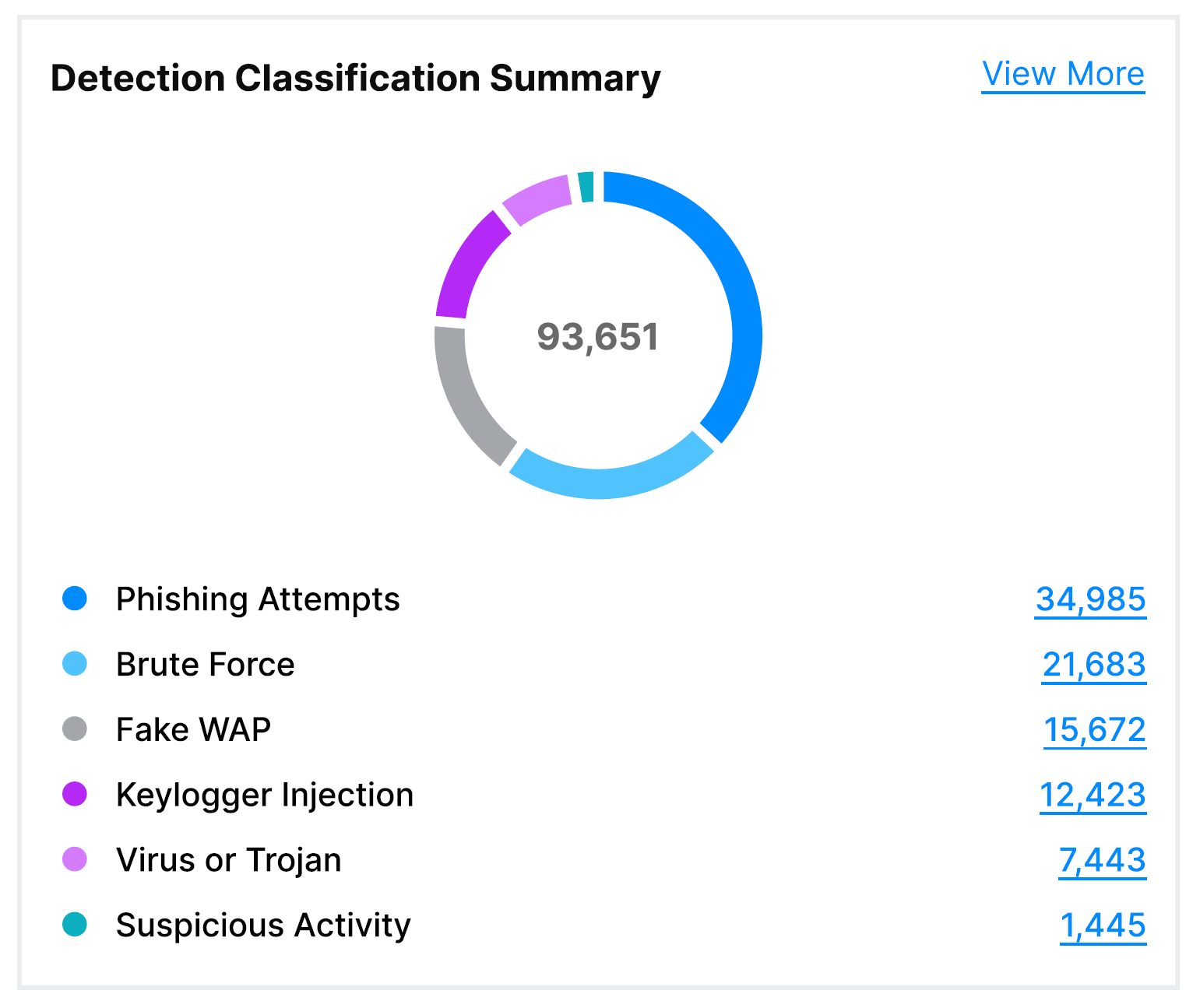 Detection Classification Summary.