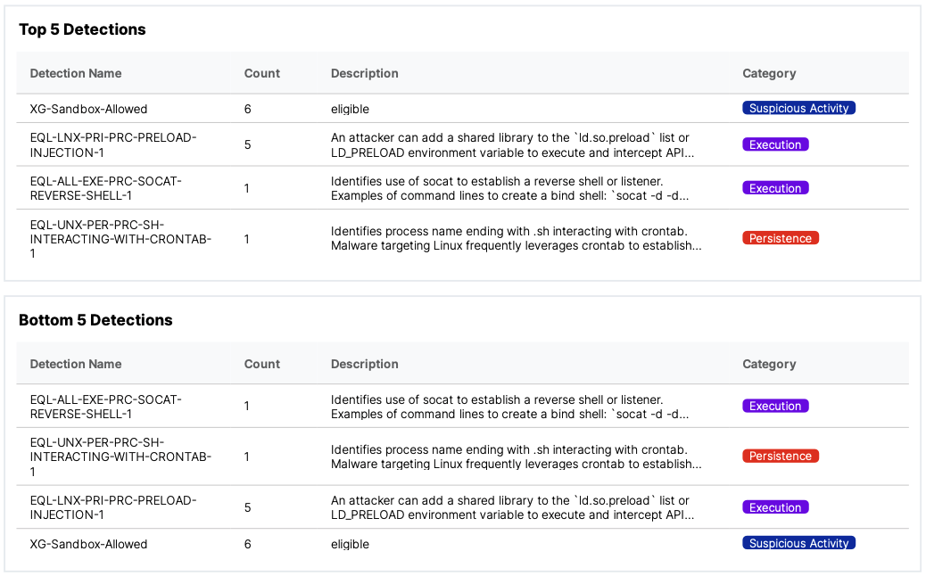 Top and Bottom 5 Detections.