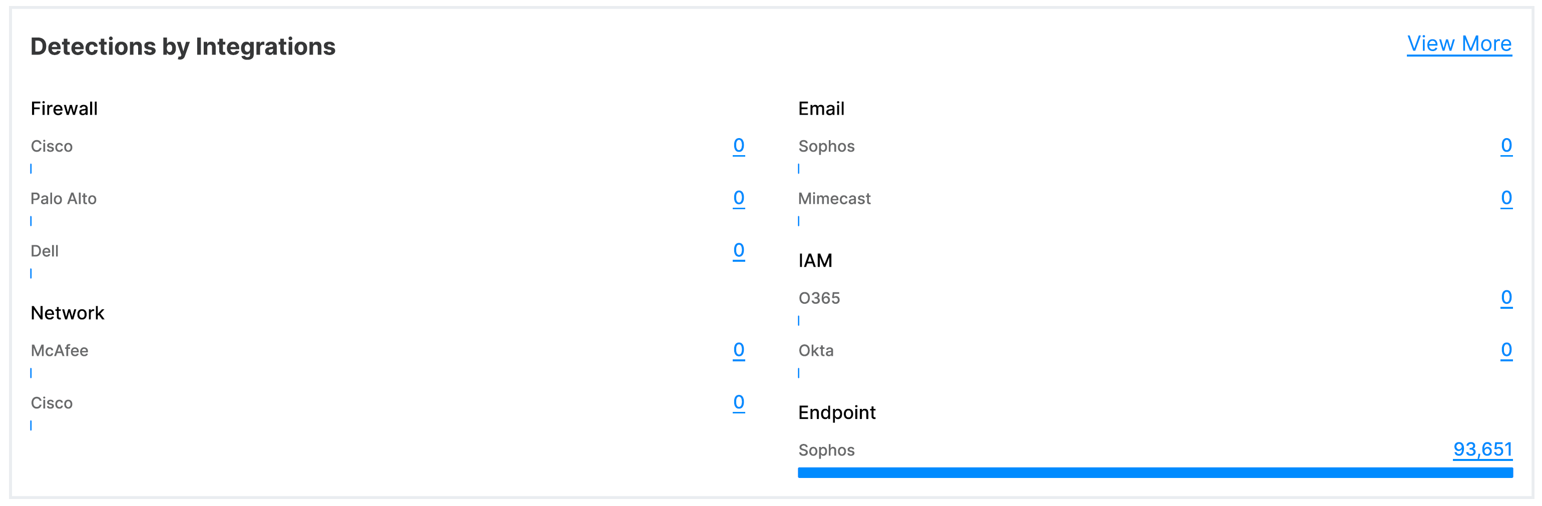 Detections by Integrations.