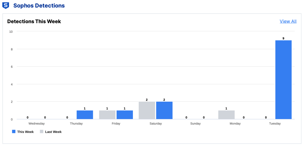 Weekly Detections.