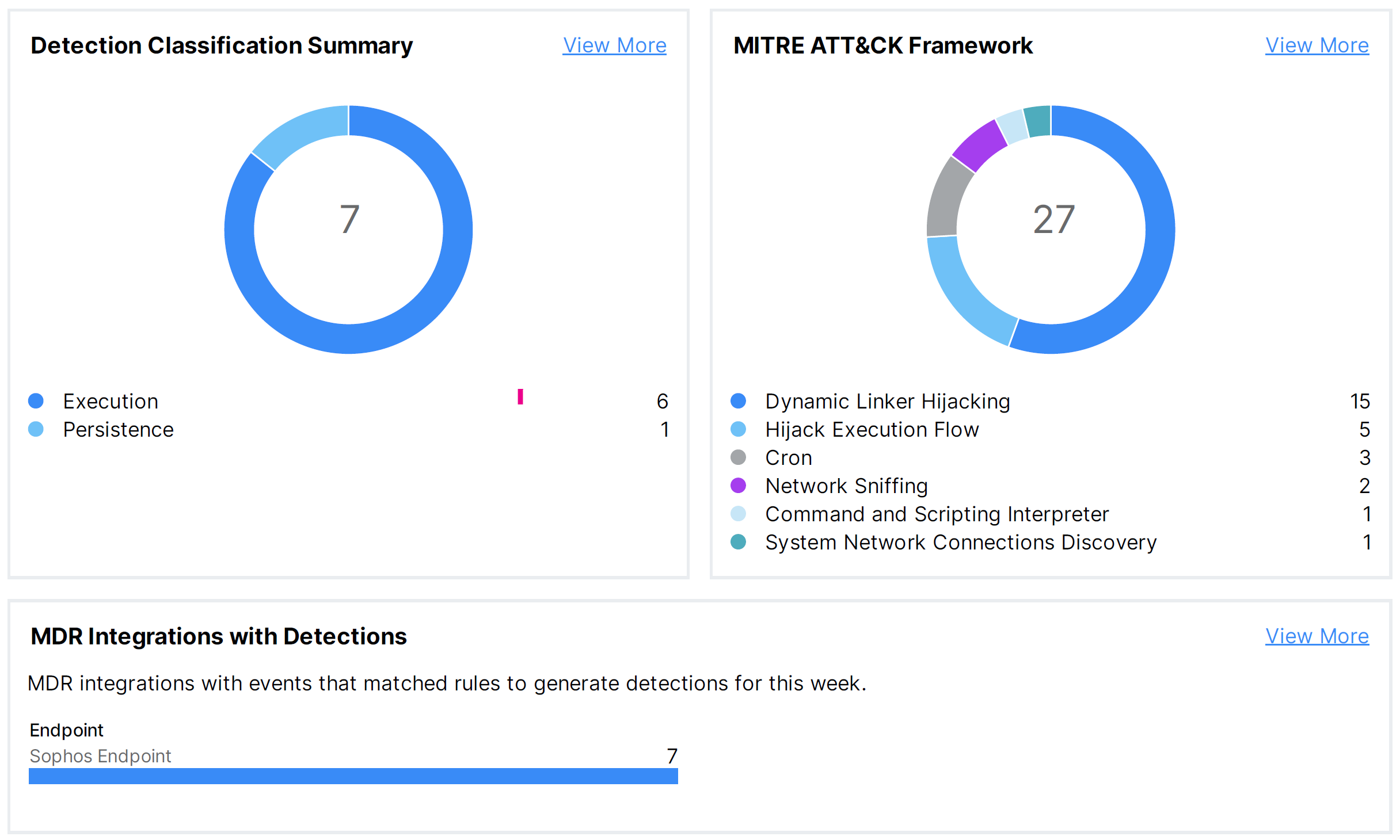 Weekly report breakdown.