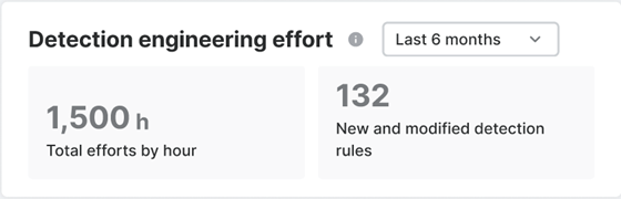 Detection engineering effort.