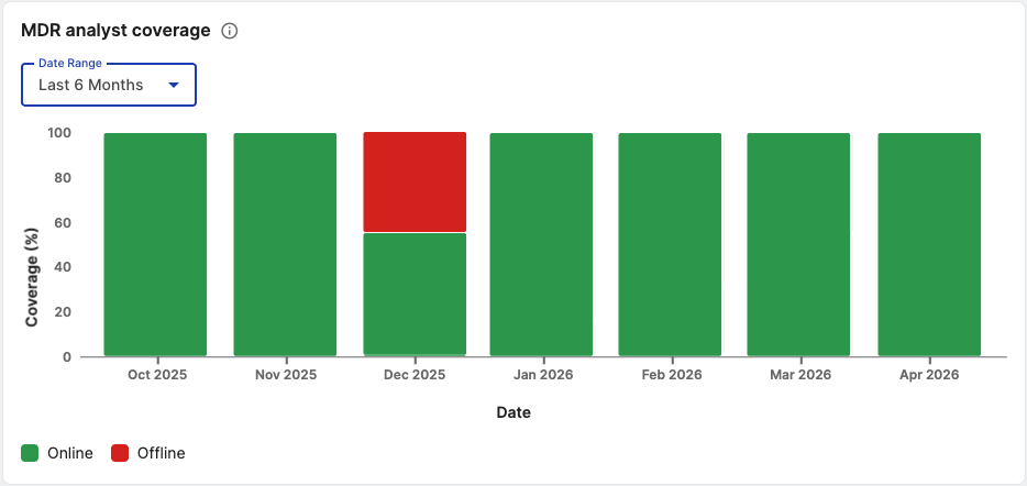 MDR Analyst Coverage chart.