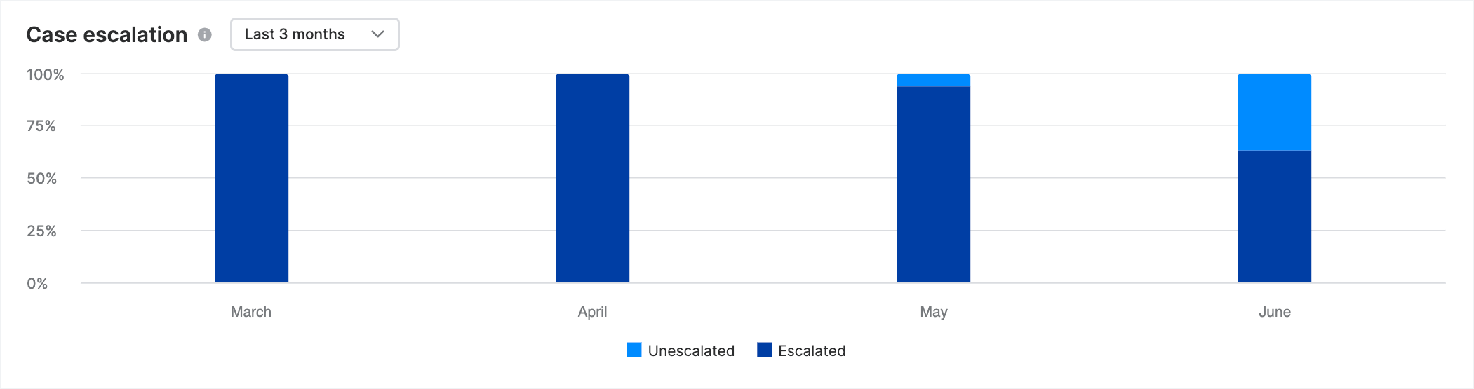 Graph showing percentage of cases that are escalated or unescalated.