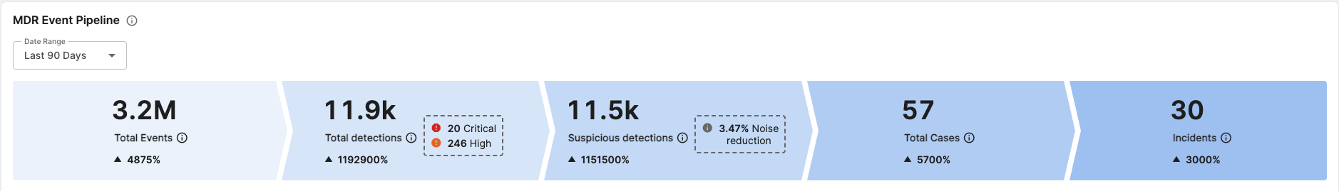 MDR Event Pipeline showing detection numbers.