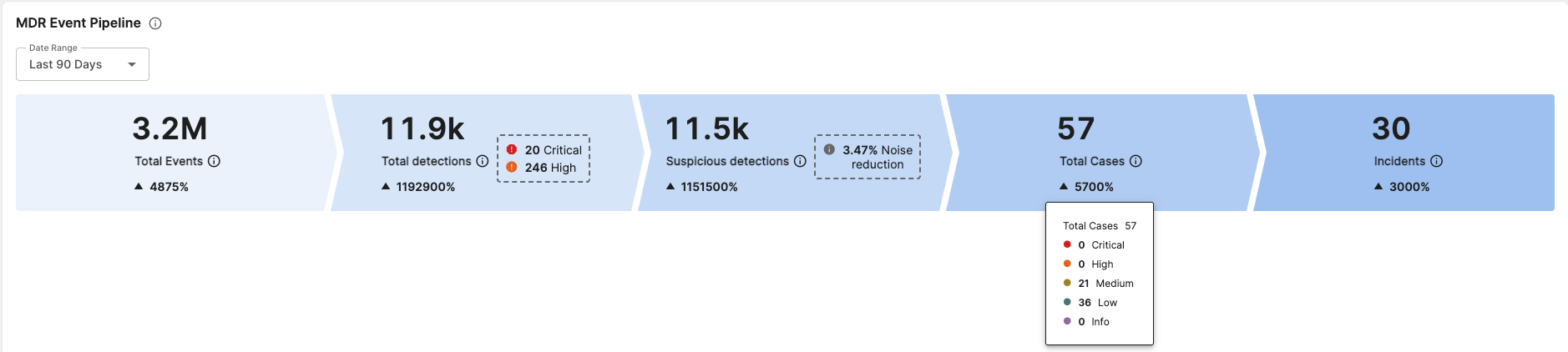 MDR Event Pipeline showing auto-generated case numbers.