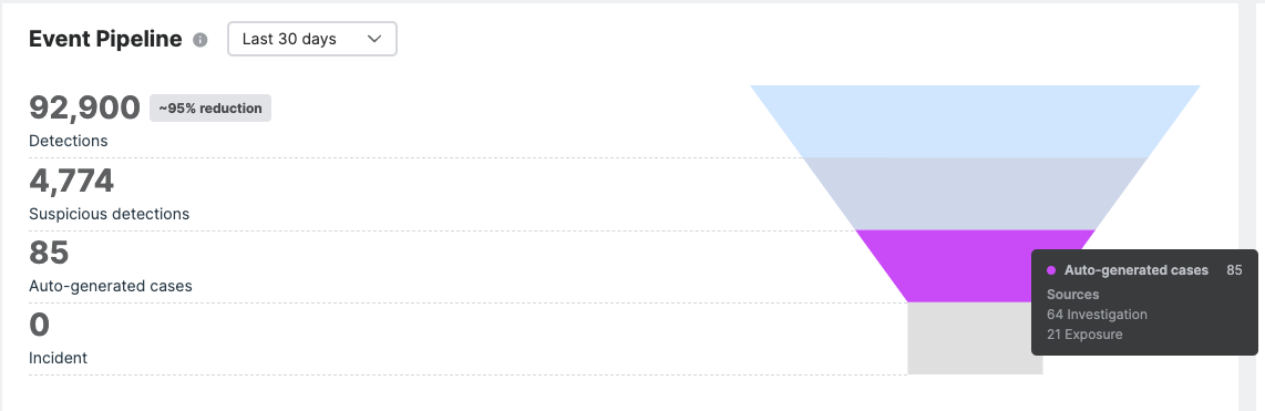 Event Pipeline showing auto-generated case numbers.