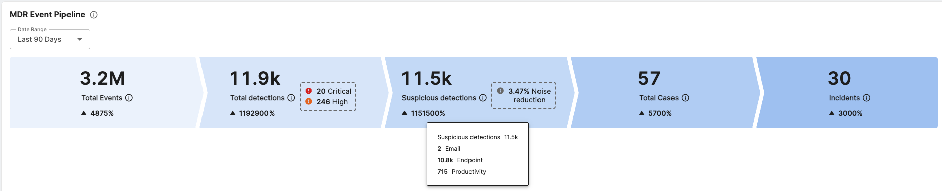 MDR Event Pipeline showing breakdown of suspicious detection types.