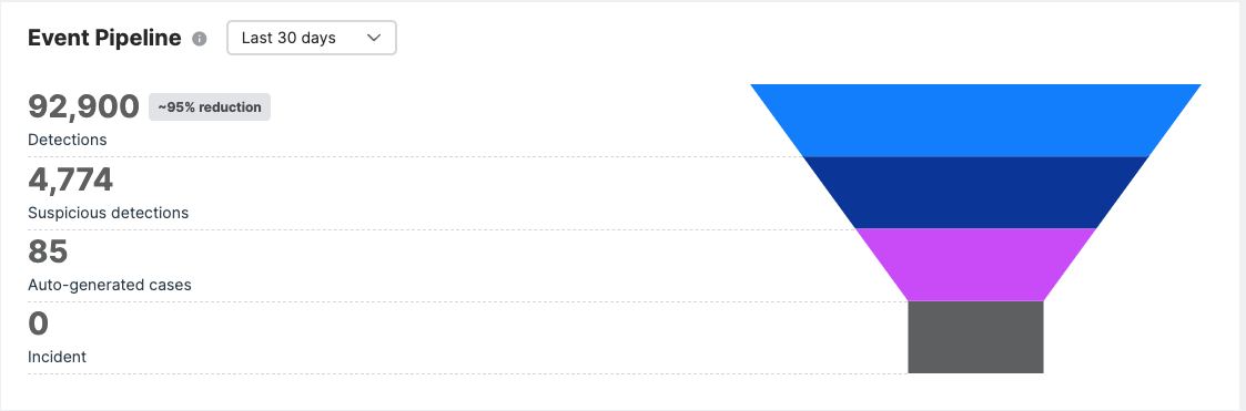 Event Pipeline showing detection numbers.