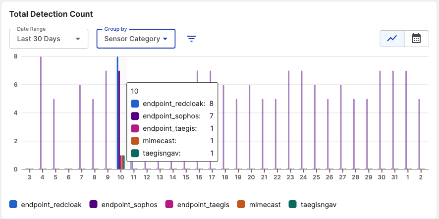 Total detection count and trend graph.