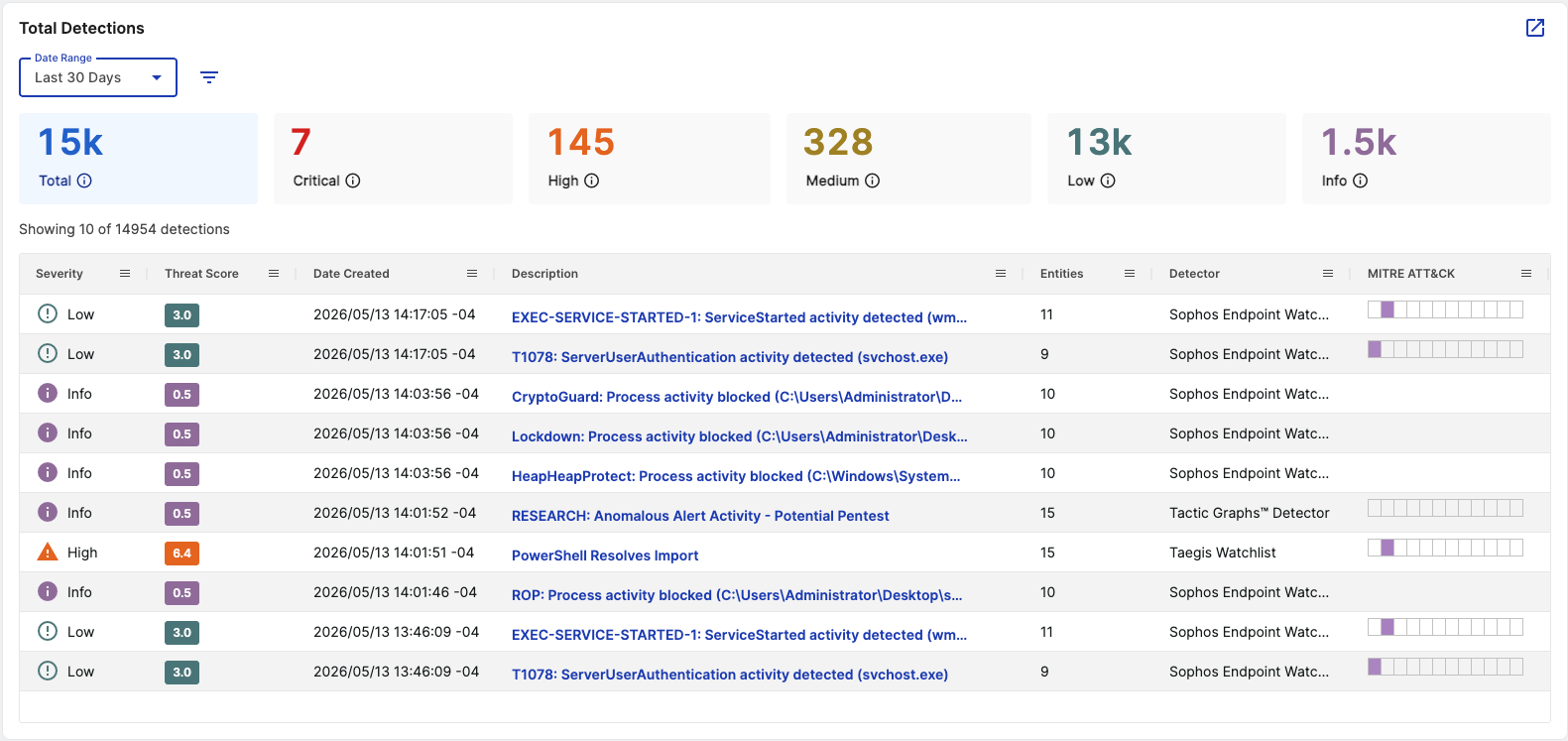 Total detections.