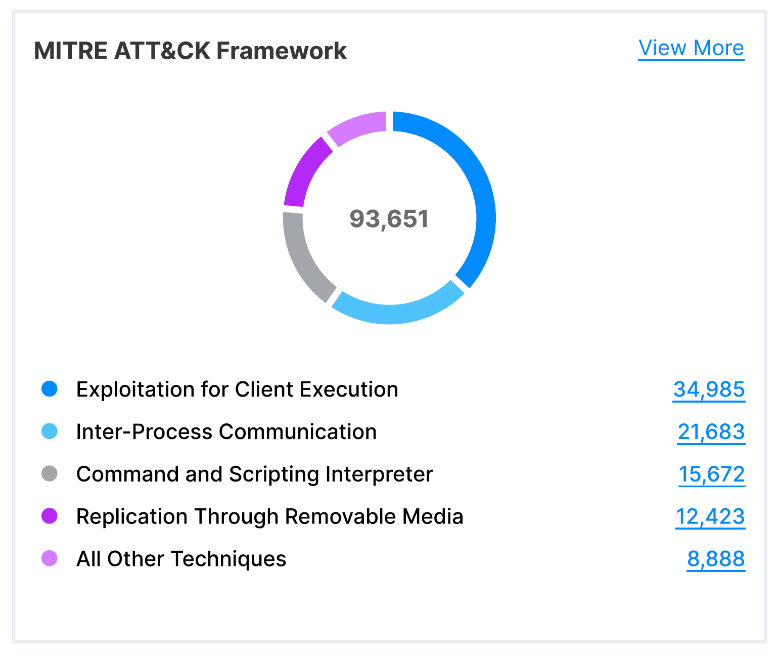MITRE ATT&CK Framework.