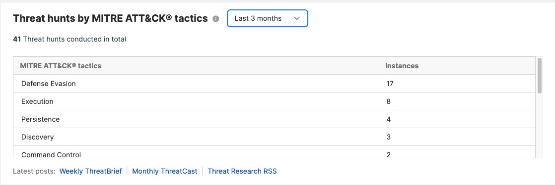 Threat hunt by MITRE ATT&CK®️ tactics.