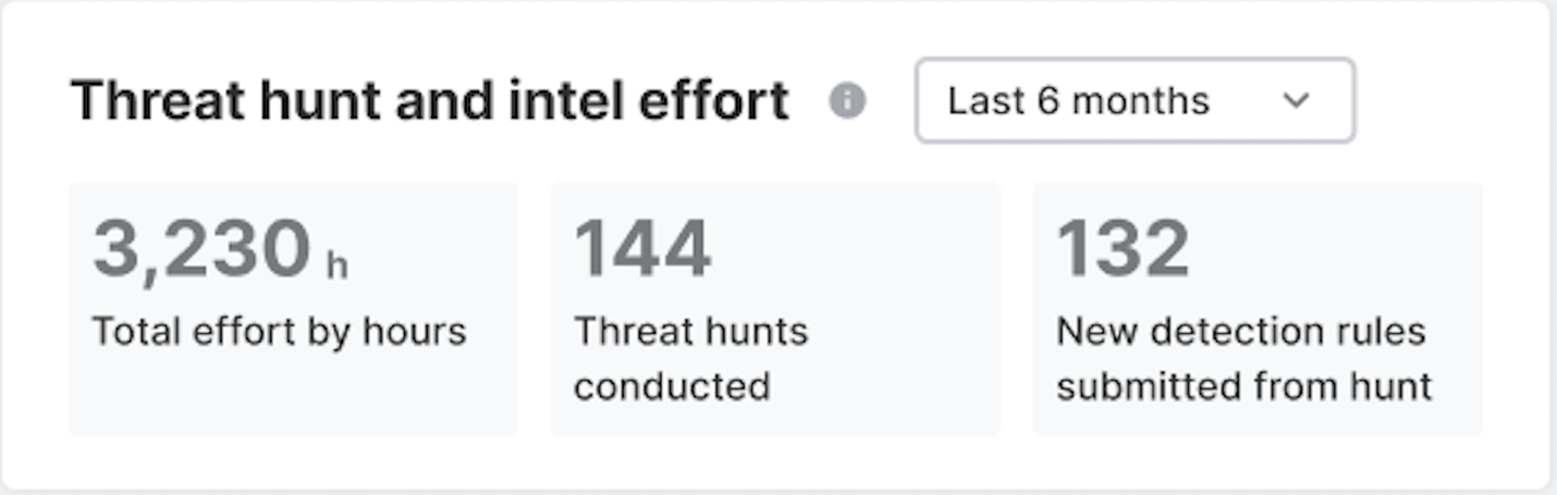 Threat Hunt and Intel Effort figures.