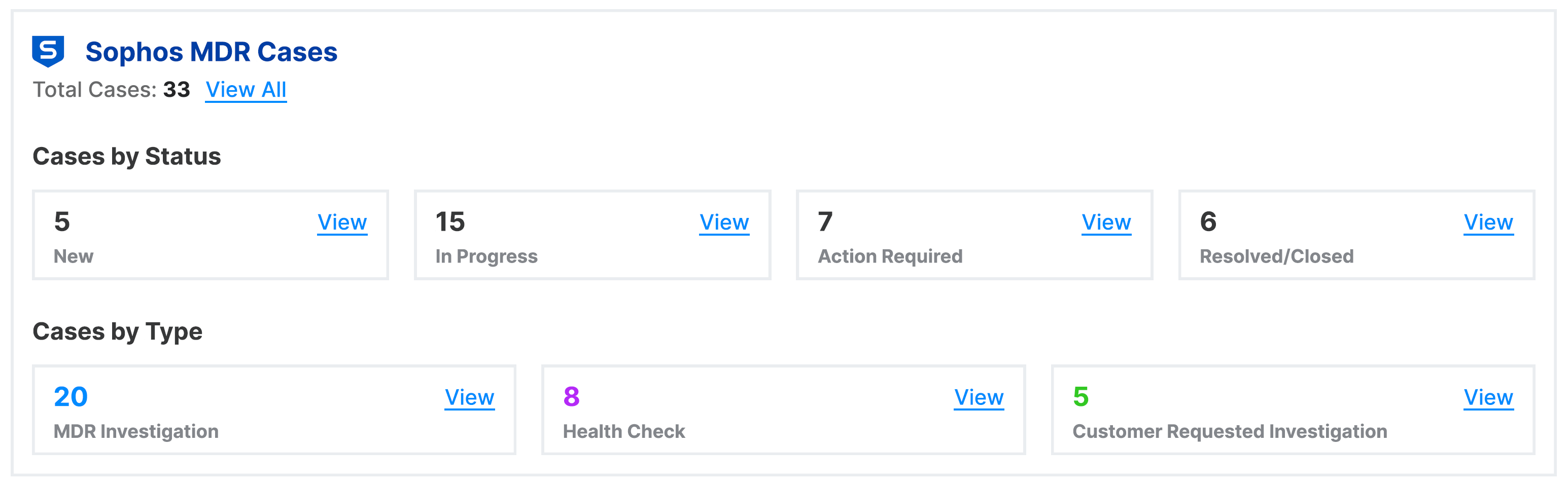 Weekly Case Activity.