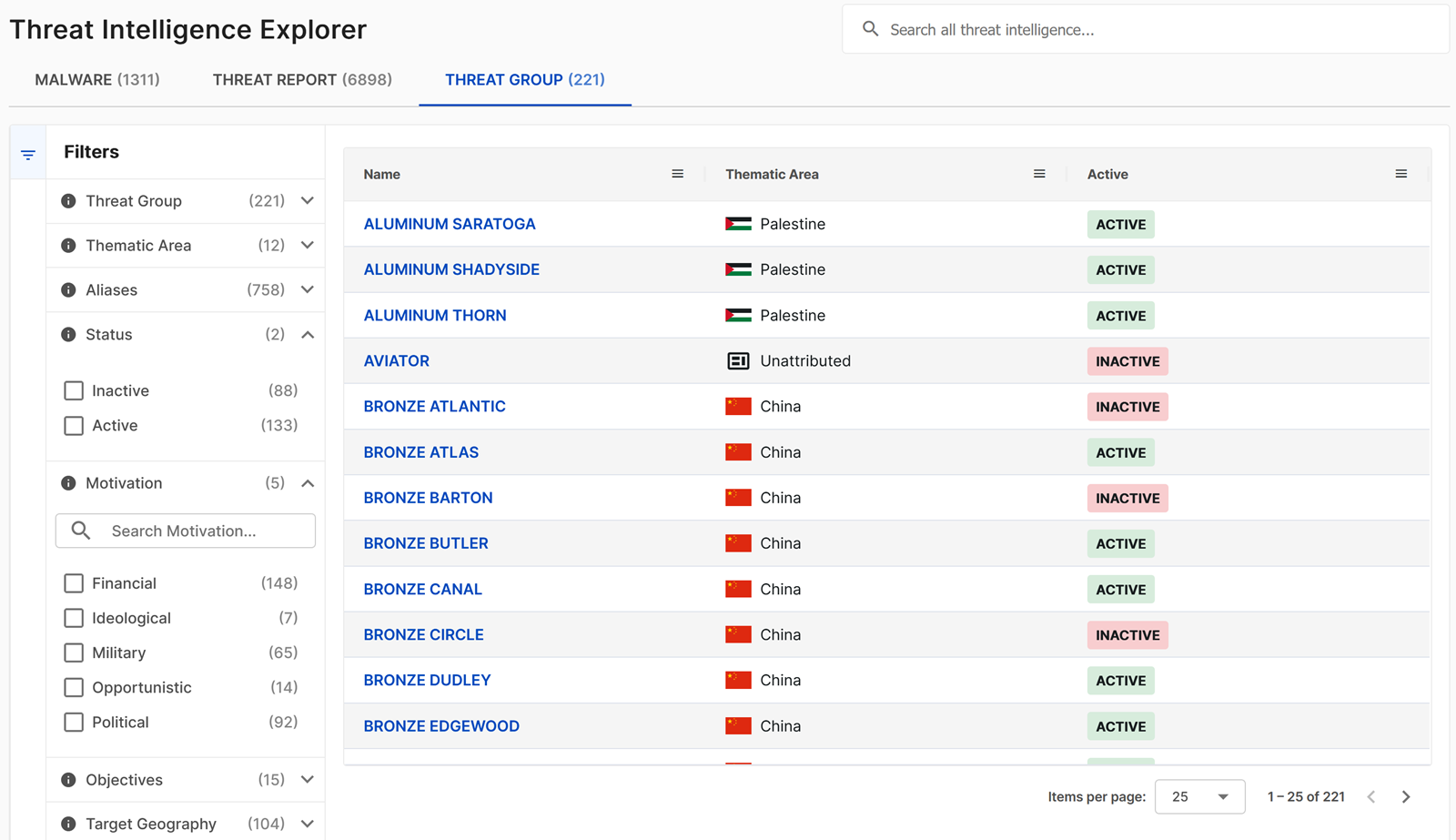 Threat Group overview.
