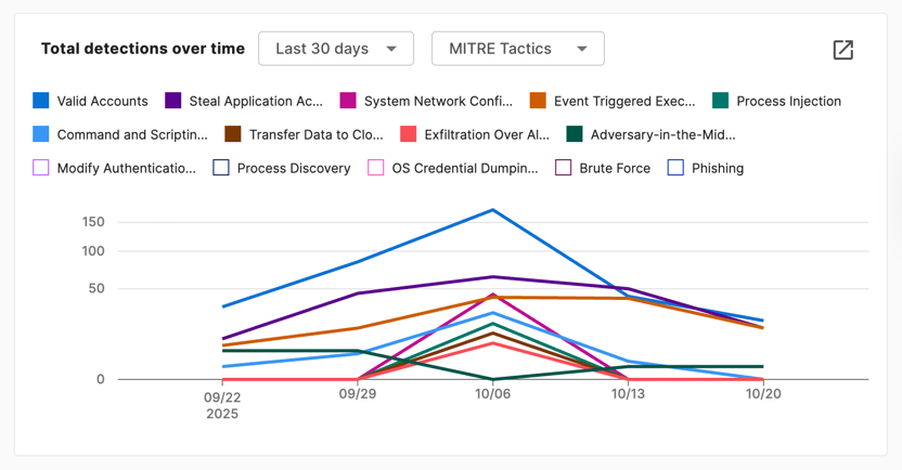 Total detections over time widget.