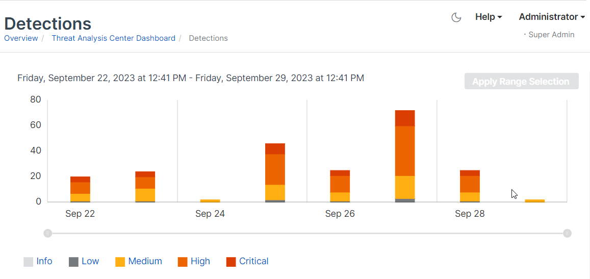 Detections bar chart.