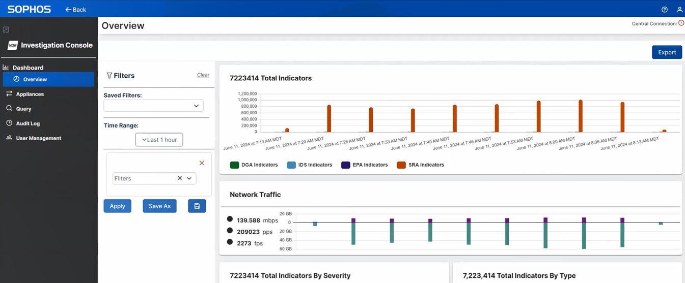 Dashboard overview.