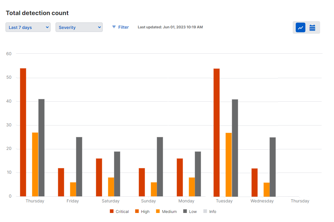 Bar chart showing a breakdown.