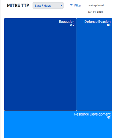 Heatmap of detections for each MITRE type.