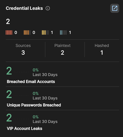 Credential Leaks widget.