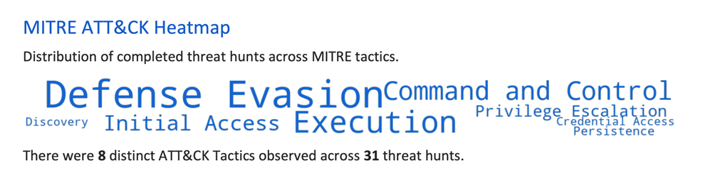MITRE ATT&CK tactics heatmap.
