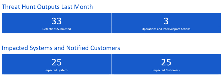 Threat hunt outputs.