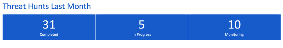 Threat hunts in the last month widget.