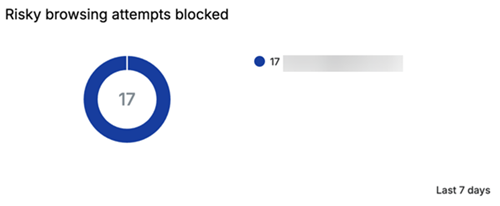 Chart for blocked risky browsing attempts.