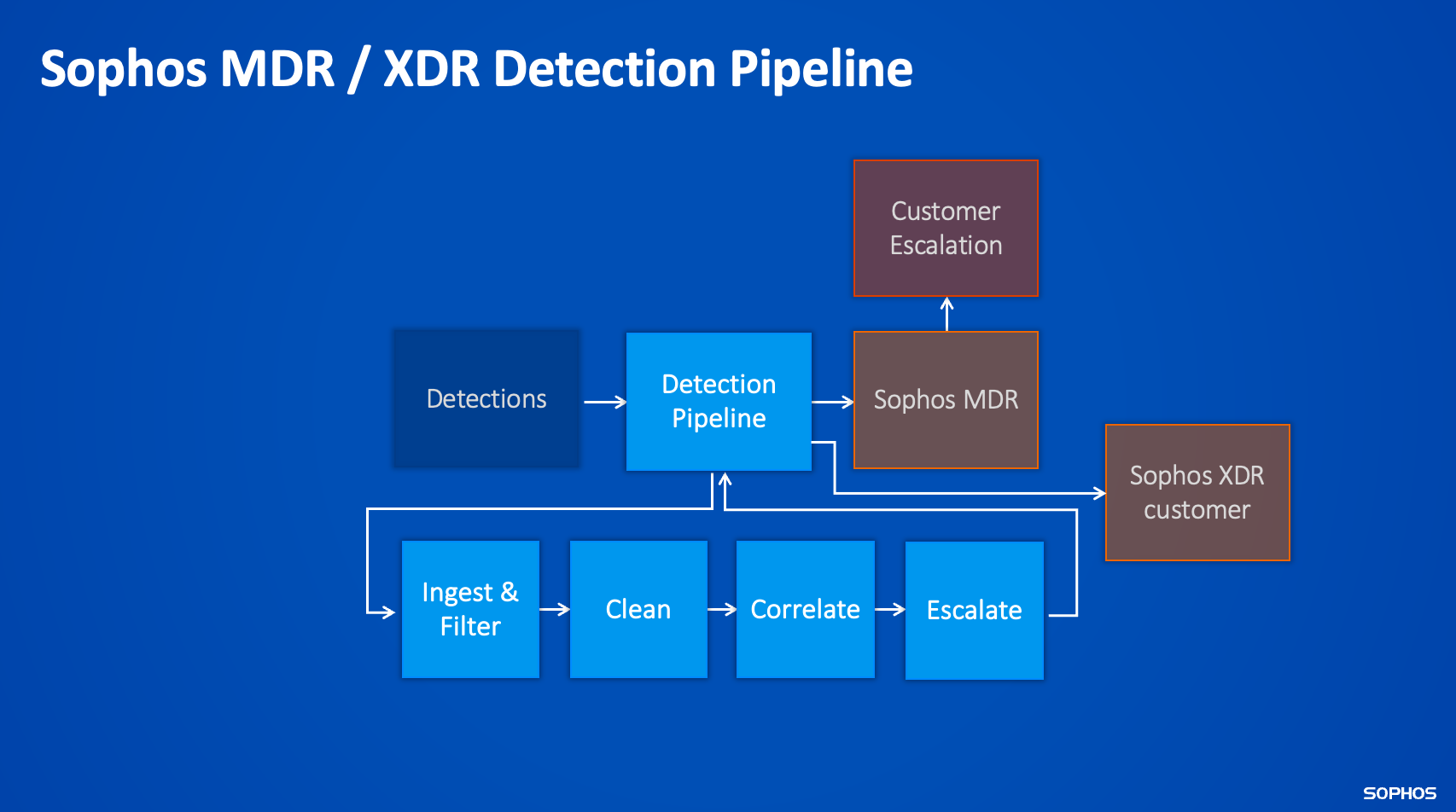 Diagram of the Sophos MDR and XDR detection pipeline.