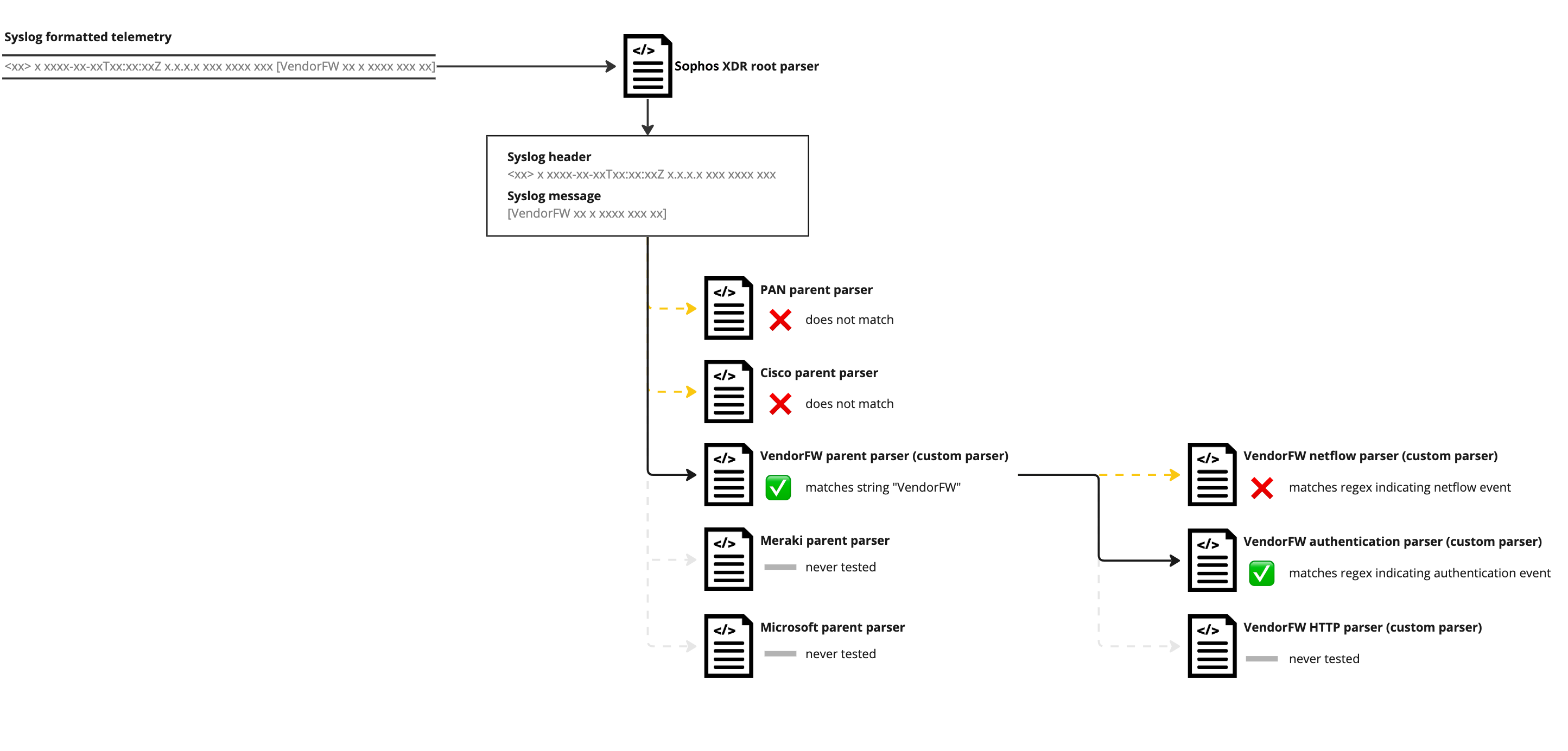 Parent and child parsers.