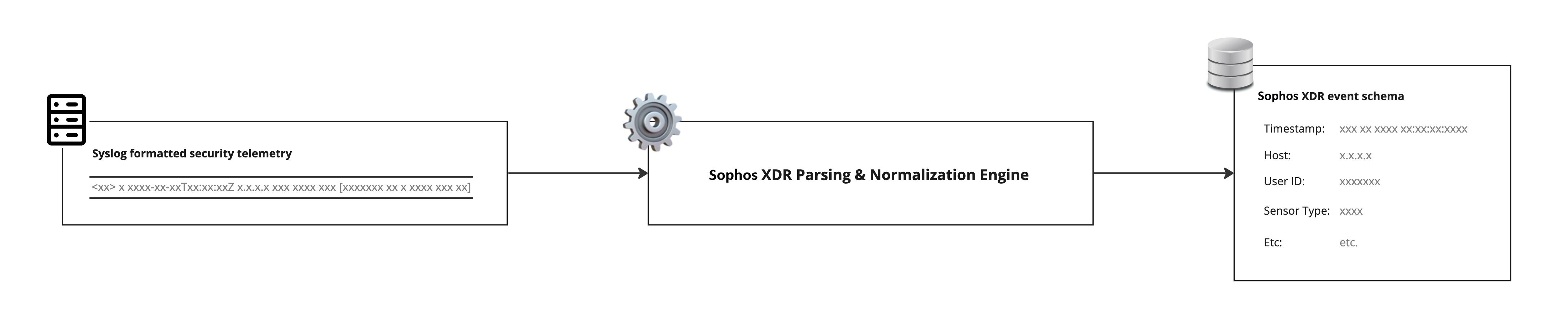 Log message ingestion.
