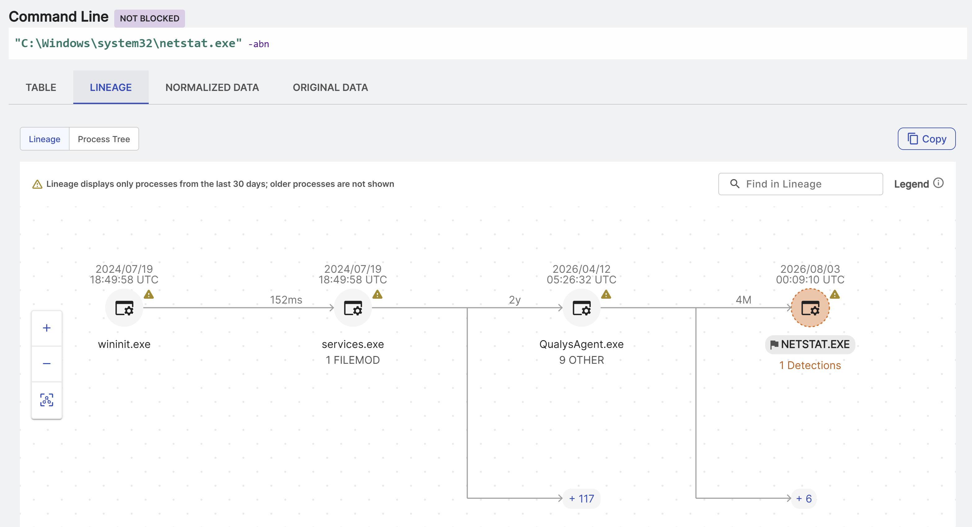 Process event Lineage tab.
