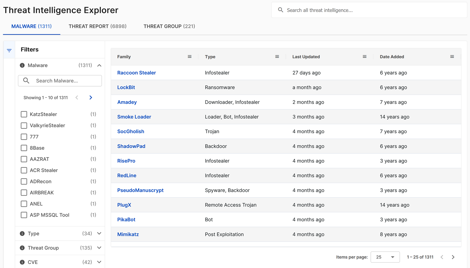 Malware Families overview.