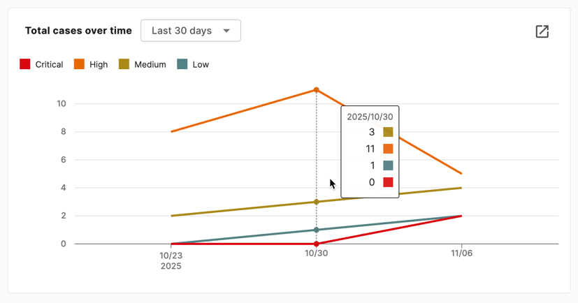 Total cases over time widget.