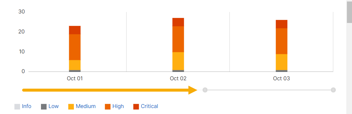 Detections bar chart slider.