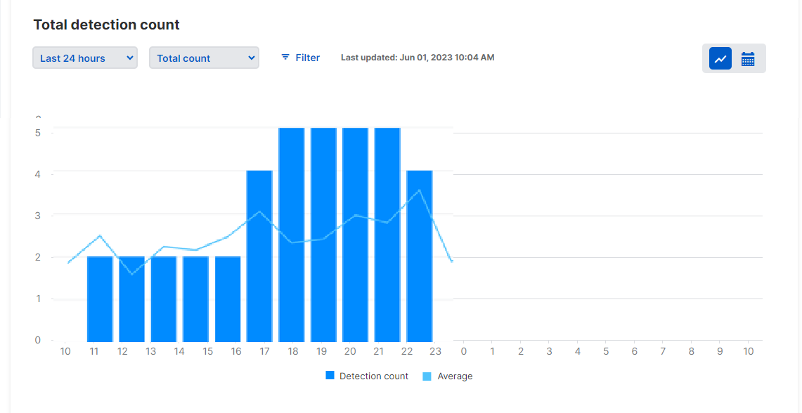 Total detection count and trend graph.