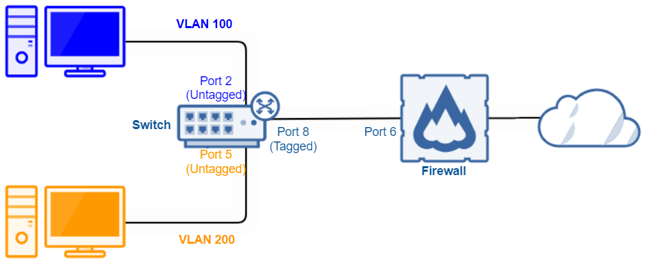 Network schema with VLANs, Sophos Switch, and Sophos Firewall.