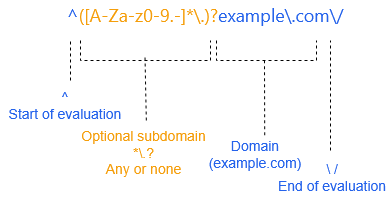 URL regex pattern example explained.